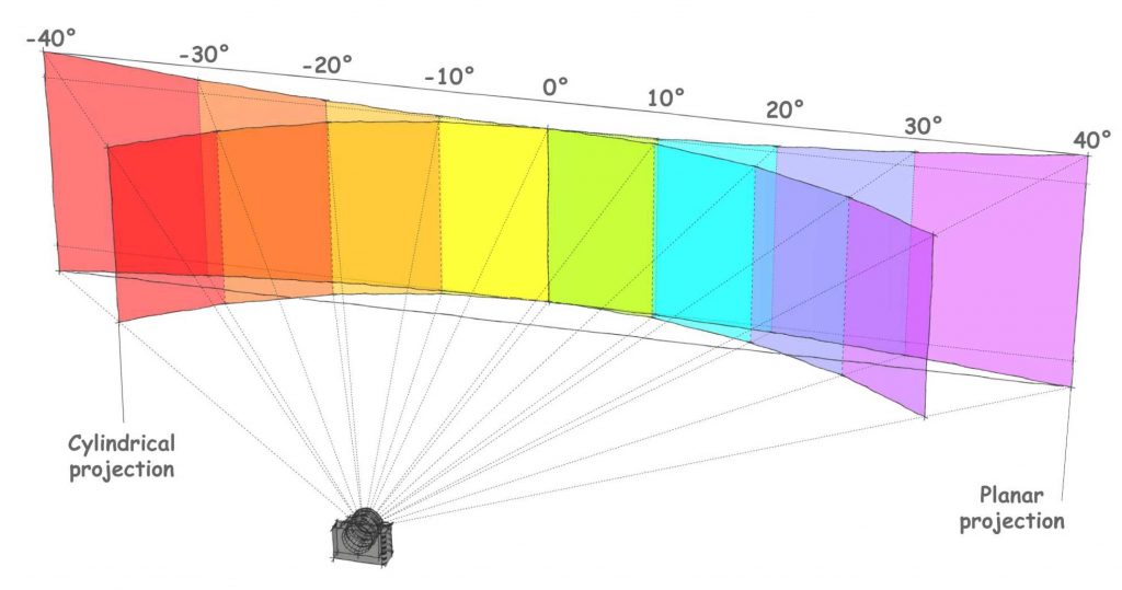 Figure A8-1, Page 46: Cylindrical to Planar Projection